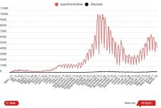 Átlépte az 1 milliót a nyilvántartott koronavírusos fertőzöttek száma